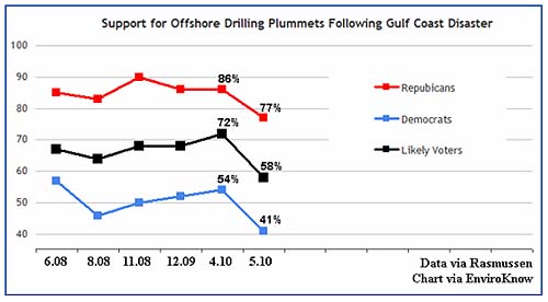 Catastrophic Well Blowout in Gulf Drains Constituency for Off-Shore Drilling